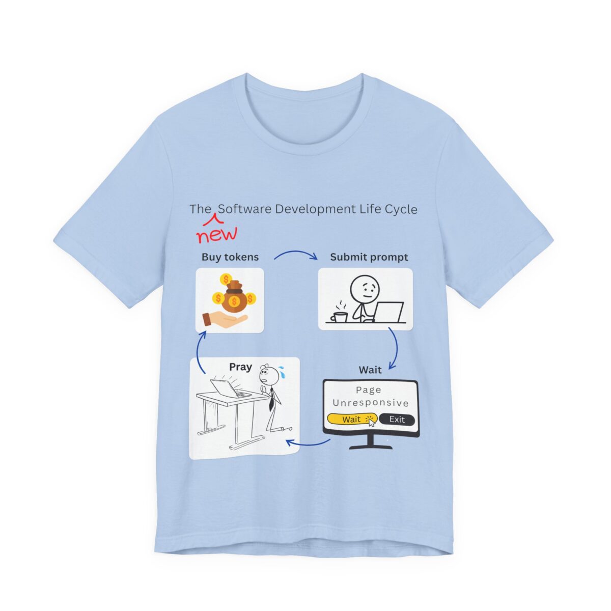 software development life cycle t shirt – funny ai coding meme tee programmer shirt bella + canvas 3001
